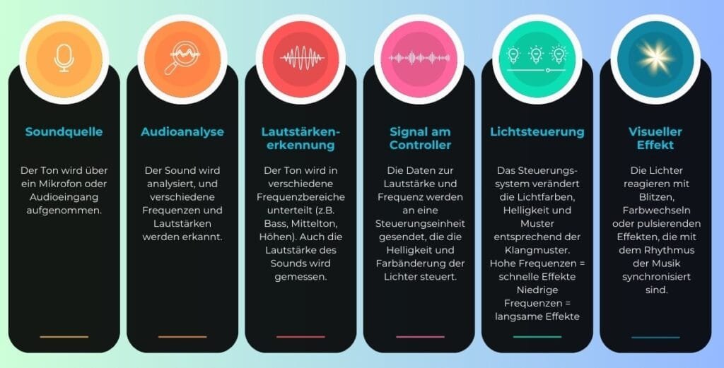 Funktionsweise Soundmodus bei Partylichtern